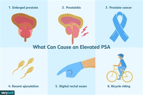 what can falsely elevate psa